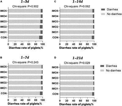 Effects of Dietary Isomaltooligosaccharide Levels on the Gut Microbiota, Immune Function of Sows, and the Diarrhea Rate of Their Offspring